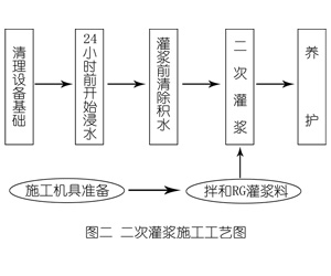 巴马灌浆料施工工艺—文字完整版